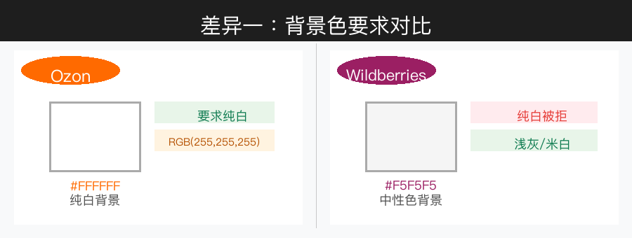 背景色要求对比