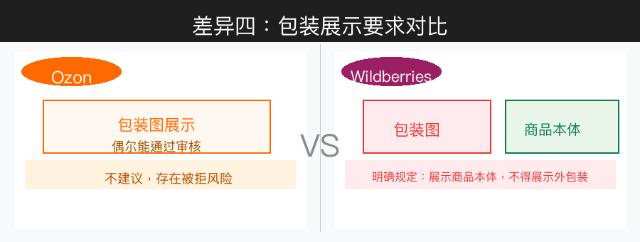 包装要求对比